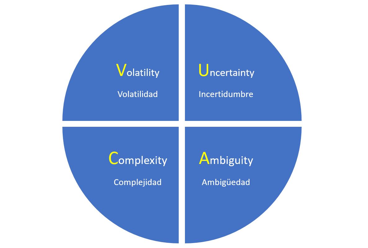 Diagrama circular dividido en cuatro cuadrantes representando el modelo VUCA. Cada sección muestra un término en inglés y español: Volatilidad (Volatility), Incertidumbre (Uncertainty), Complejidad (Complexity) y Ambigüedad (Ambiguity).